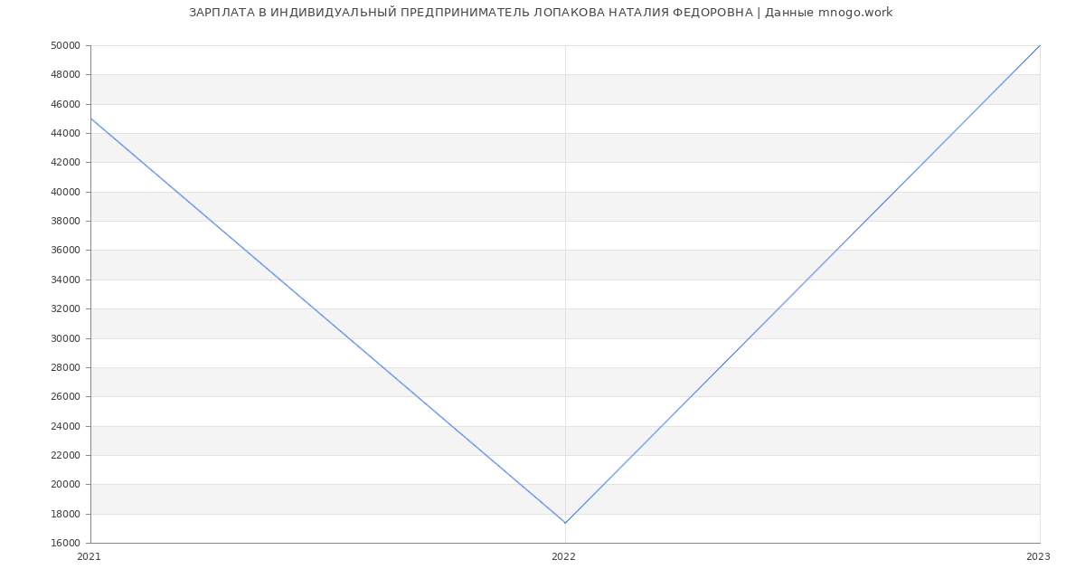 Статистика зарплат ИНДИВИДУАЛЬНЫЙ ПРЕДПРИНИМАТЕЛЬ ЛОПАКОВА НАТАЛИЯ ФЕДОРОВНА