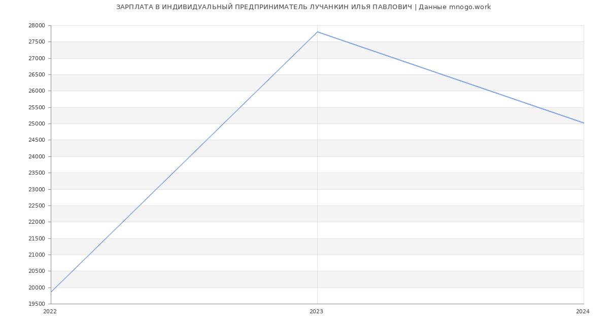 Статистика зарплат ИНДИВИДУАЛЬНЫЙ ПРЕДПРИНИМАТЕЛЬ ЛУЧАНКИН ИЛЬЯ ПАВЛОВИЧ