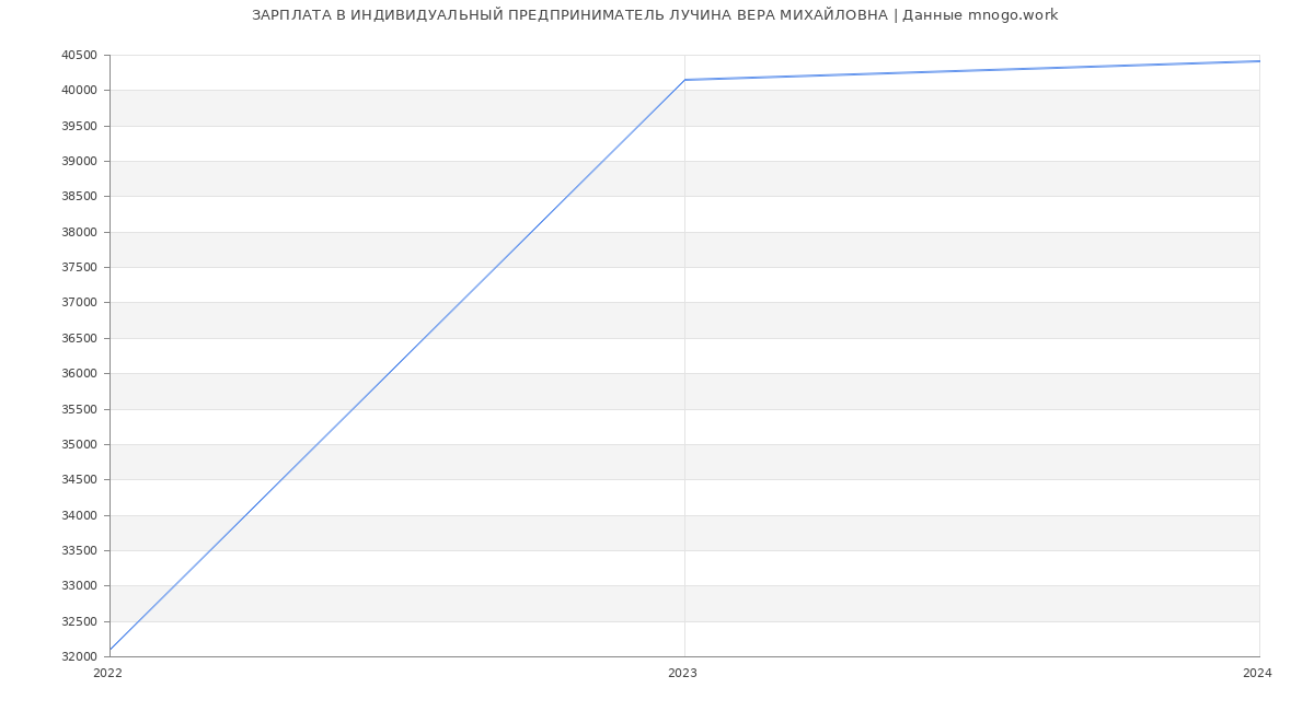 Статистика зарплат ИНДИВИДУАЛЬНЫЙ ПРЕДПРИНИМАТЕЛЬ ЛУЧИНА ВЕРА МИХАЙЛОВНА
