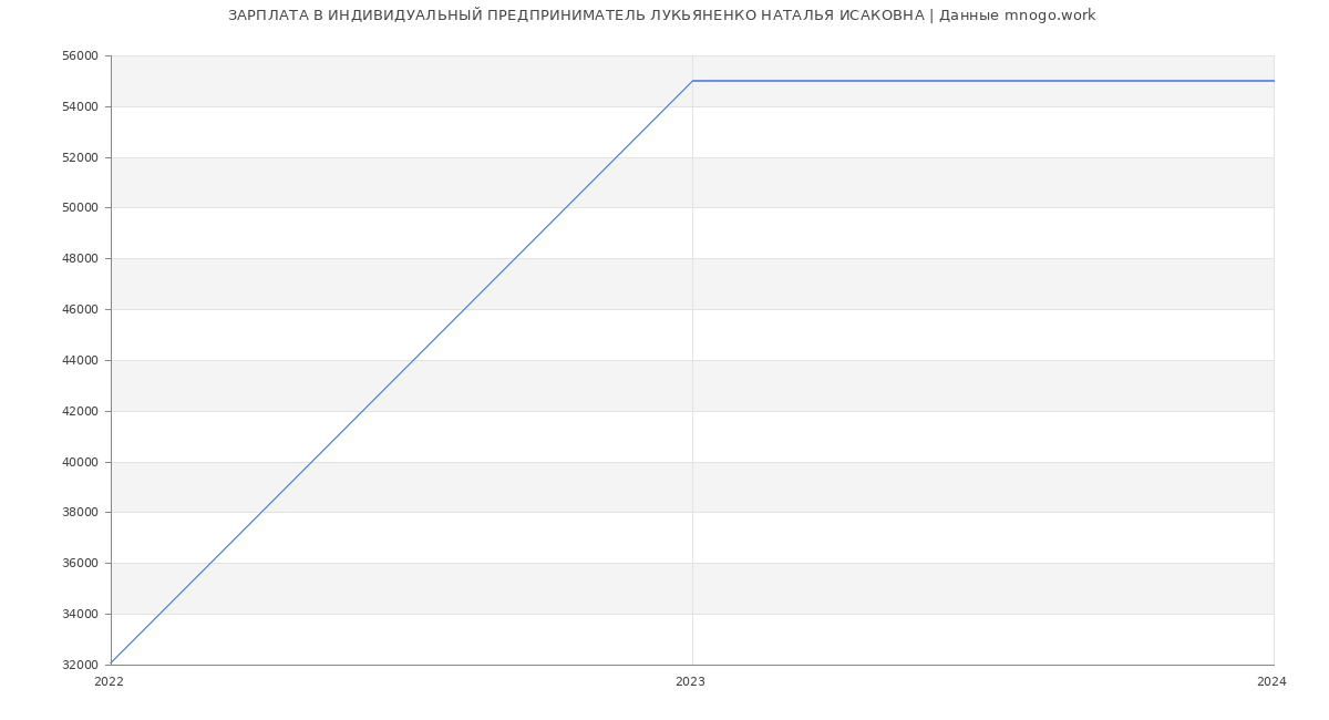 Статистика зарплат ИНДИВИДУАЛЬНЫЙ ПРЕДПРИНИМАТЕЛЬ ЛУКЬЯНЕНКО НАТАЛЬЯ ИСАКОВНА