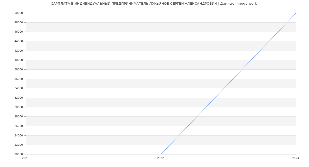 Статистика зарплат ИНДИВИДУАЛЬНЫЙ ПРЕДПРИНИМАТЕЛЬ ЛУКЬЯНОВ СЕРГЕЙ АЛЕКСАНДРОВИЧ