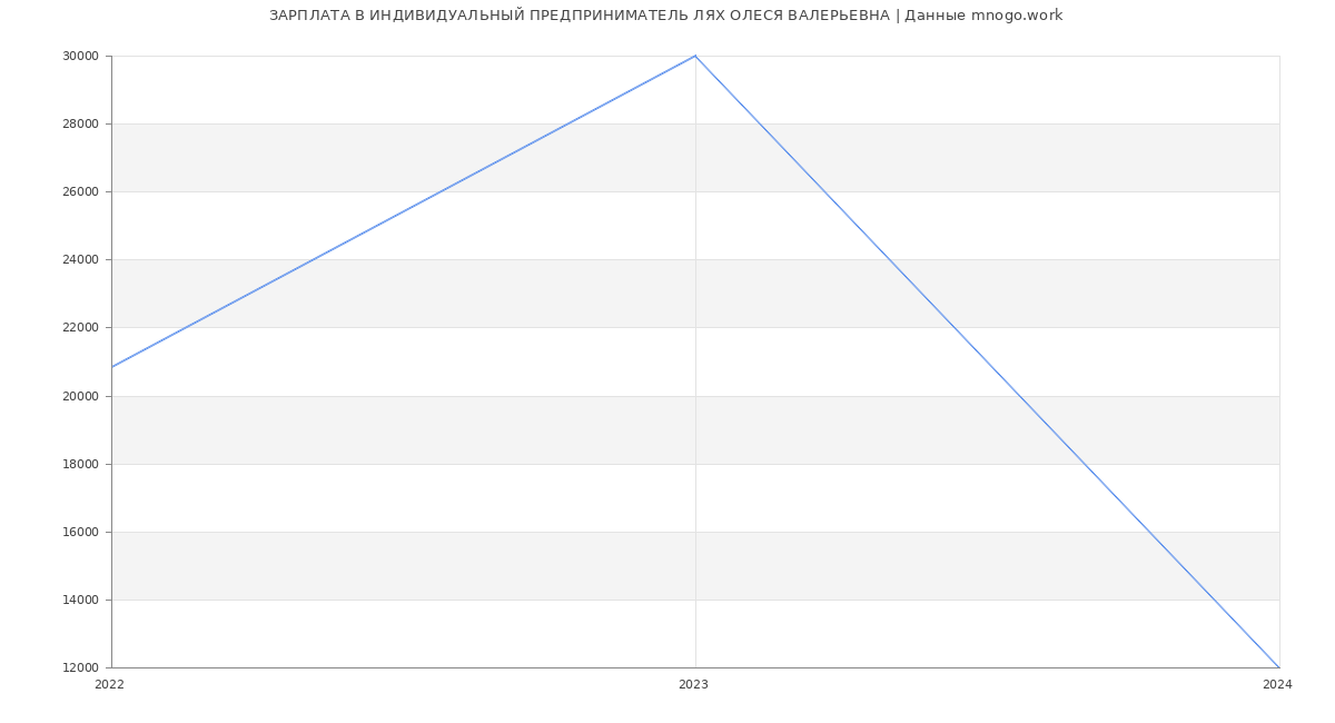 Статистика зарплат ИНДИВИДУАЛЬНЫЙ ПРЕДПРИНИМАТЕЛЬ ЛЯХ ОЛЕСЯ ВАЛЕРЬЕВНА