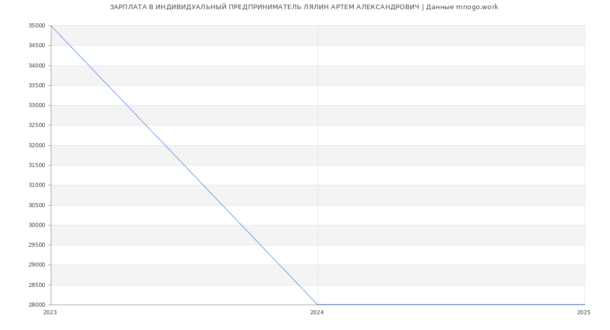 Статистика зарплат ИНДИВИДУАЛЬНЫЙ ПРЕДПРИНИМАТЕЛЬ ЛЯЛИН АРТЕМ АЛЕКСАНДРОВИЧ