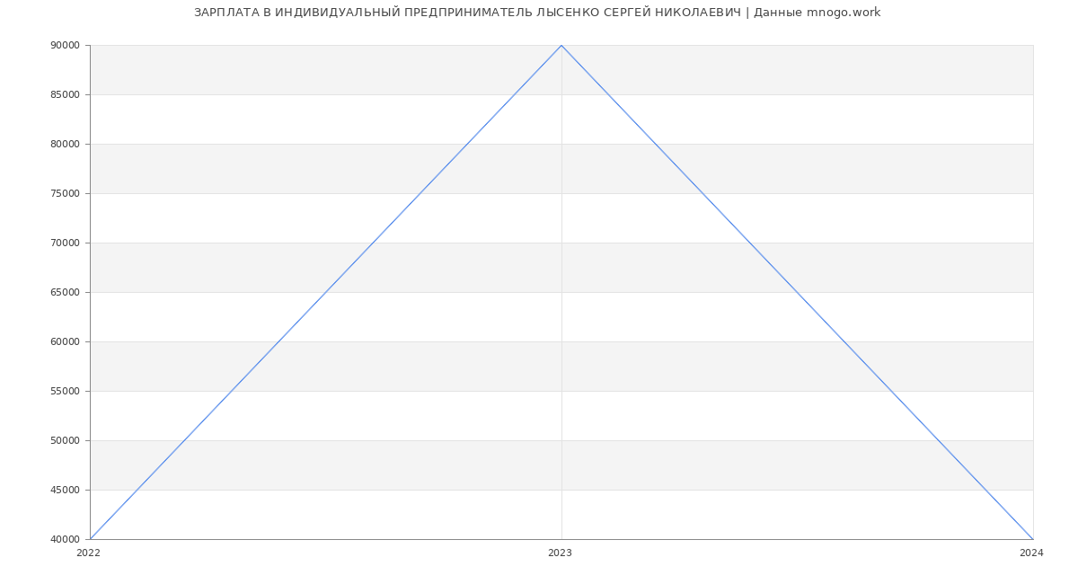 Статистика зарплат ИНДИВИДУАЛЬНЫЙ ПРЕДПРИНИМАТЕЛЬ ЛЫСЕНКО СЕРГЕЙ НИКОЛАЕВИЧ