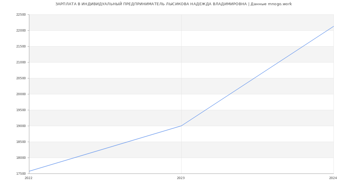 Статистика зарплат ИНДИВИДУАЛЬНЫЙ ПРЕДПРИНИМАТЕЛЬ ЛЫСИКОВА НАДЕЖДА ВЛАДИМИРОВНА