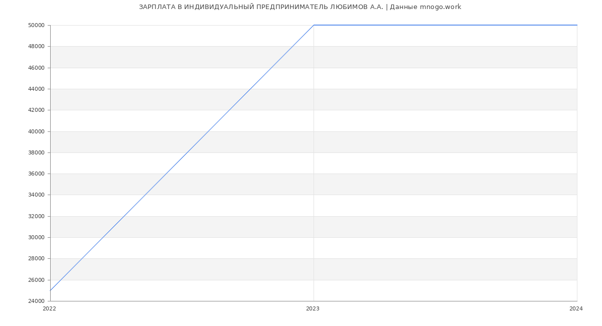 Статистика зарплат ИНДИВИДУАЛЬНЫЙ ПРЕДПРИНИМАТЕЛЬ ЛЮБИМОВ А.А.
