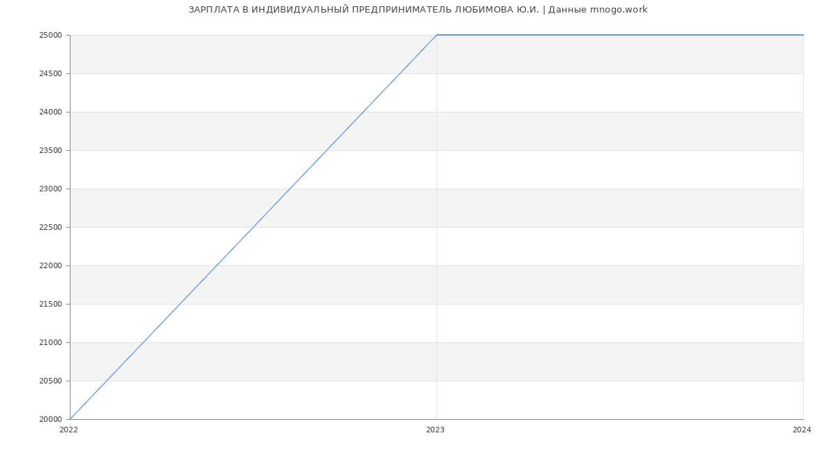 Статистика зарплат ИНДИВИДУАЛЬНЫЙ ПРЕДПРИНИМАТЕЛЬ ЛЮБИМОВА Ю.И.