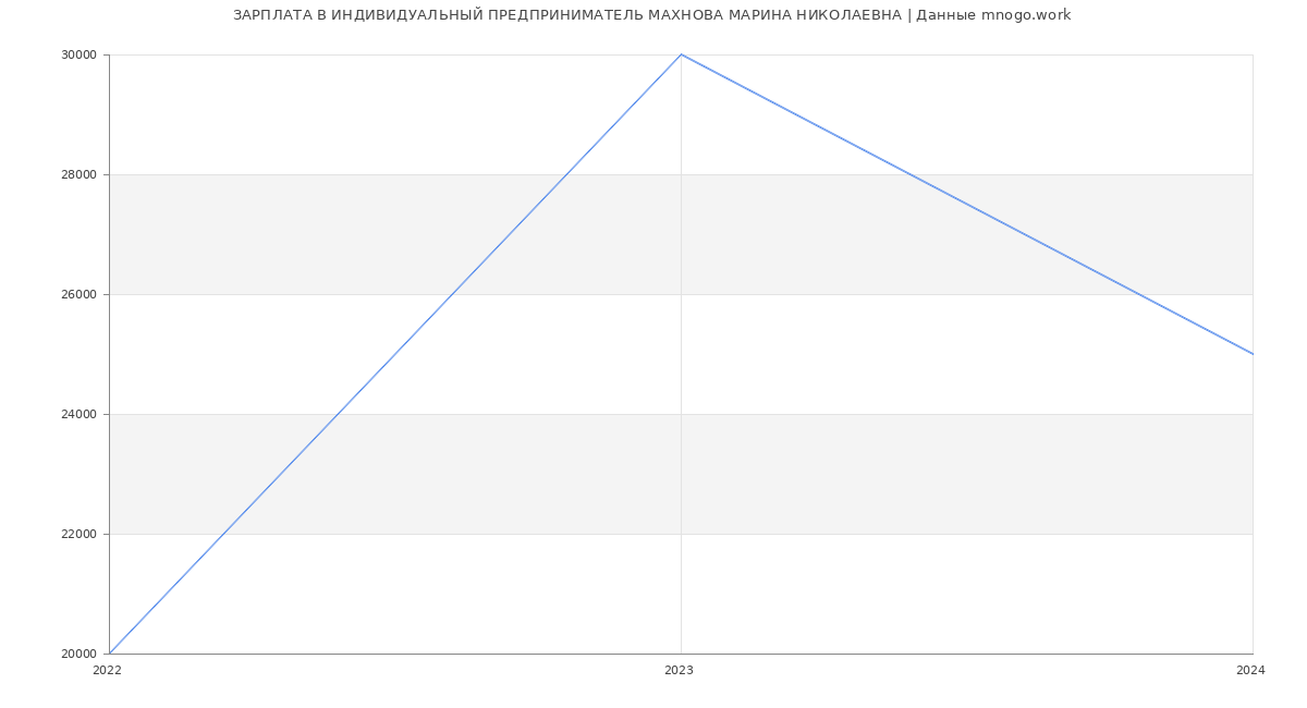 Статистика зарплат ИНДИВИДУАЛЬНЫЙ ПРЕДПРИНИМАТЕЛЬ МАХНОВА МАРИНА НИКОЛАЕВНА