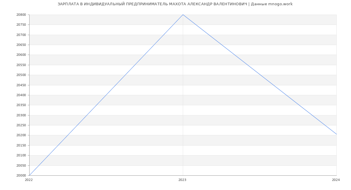 Статистика зарплат ИНДИВИДУАЛЬНЫЙ ПРЕДПРИНИМАТЕЛЬ МАХОТА АЛЕКСАНДР ВАЛЕНТИНОВИЧ