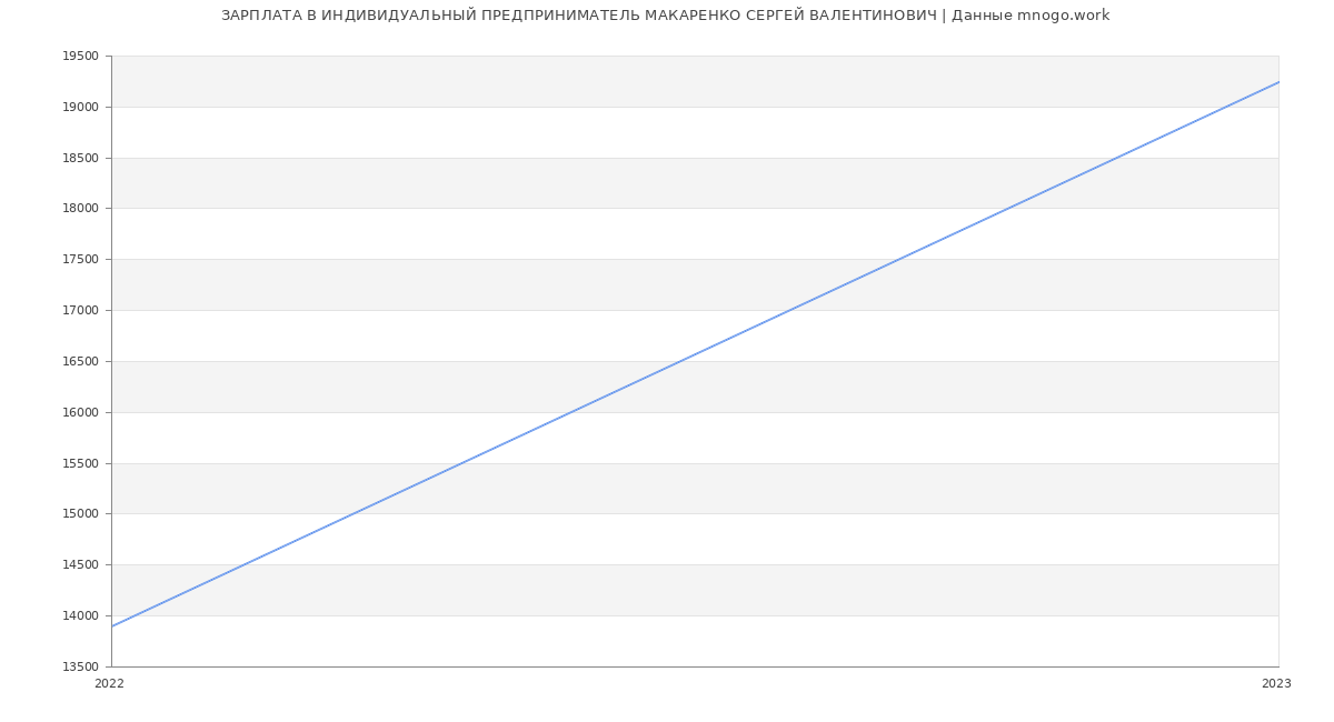 Статистика зарплат ИНДИВИДУАЛЬНЫЙ ПРЕДПРИНИМАТЕЛЬ МАКАРЕНКО СЕРГЕЙ ВАЛЕНТИНОВИЧ