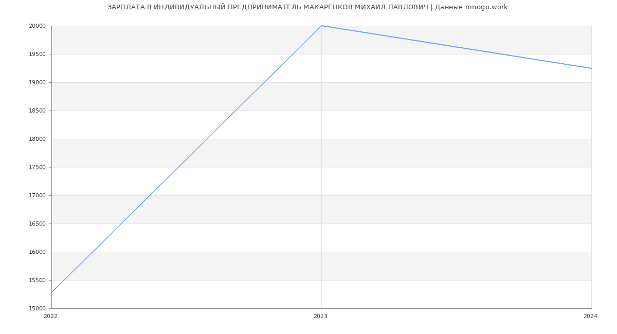 Статистика зарплат ИНДИВИДУАЛЬНЫЙ ПРЕДПРИНИМАТЕЛЬ МАКАРЕНКОВ МИХАИЛ ПАВЛОВИЧ