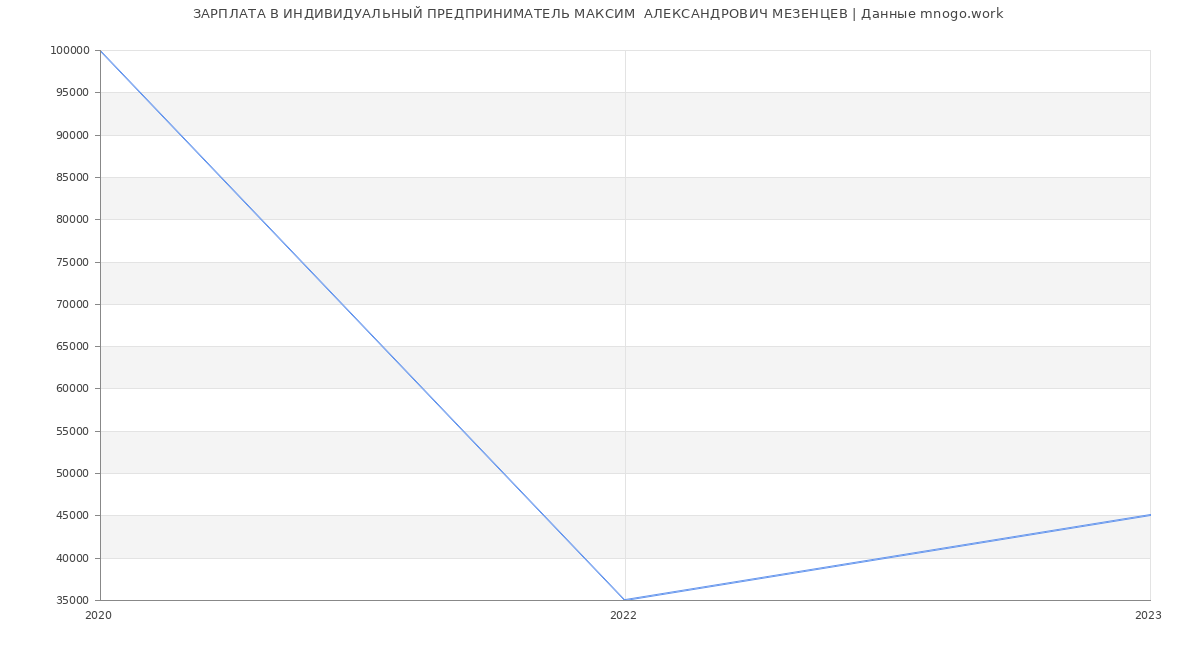 Статистика зарплат ИНДИВИДУАЛЬНЫЙ ПРЕДПРИНИМАТЕЛЬ МАКСИМ  АЛЕКСАНДРОВИЧ МЕЗЕНЦЕВ