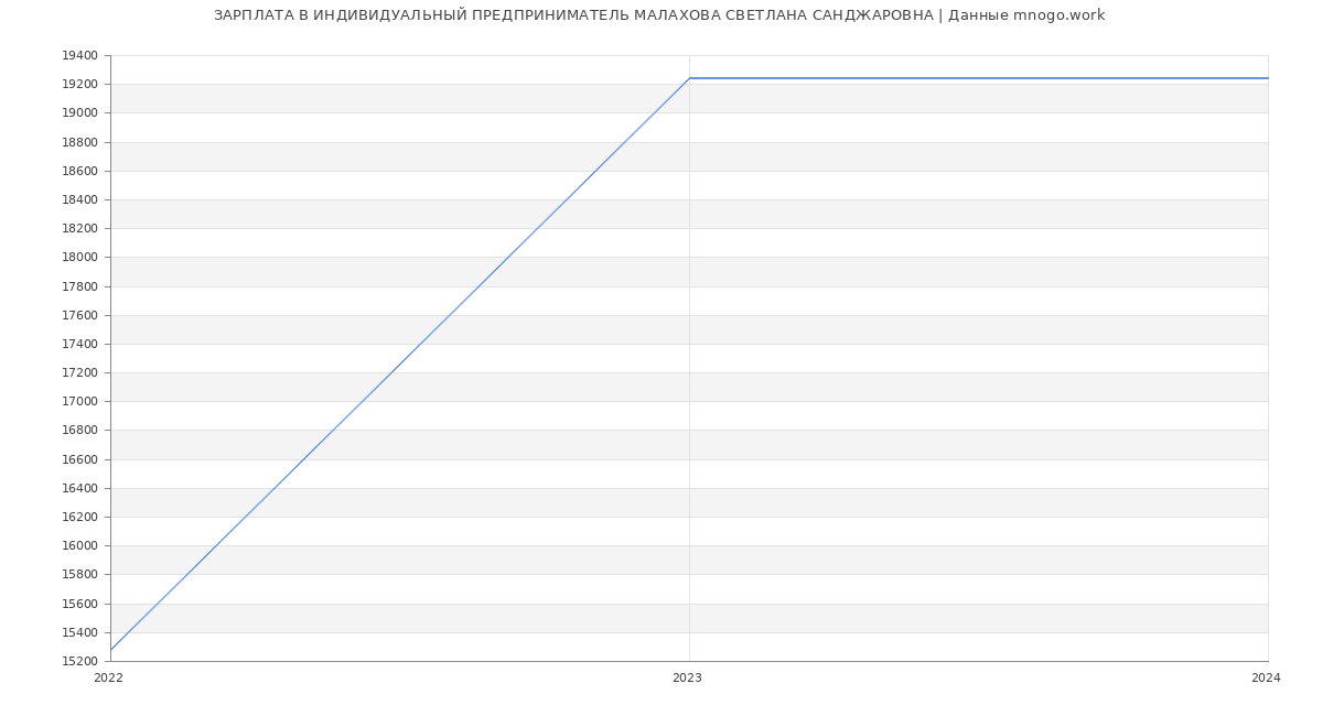 Статистика зарплат ИНДИВИДУАЛЬНЫЙ ПРЕДПРИНИМАТЕЛЬ МАЛАХОВА СВЕТЛАНА САНДЖАРОВНА
