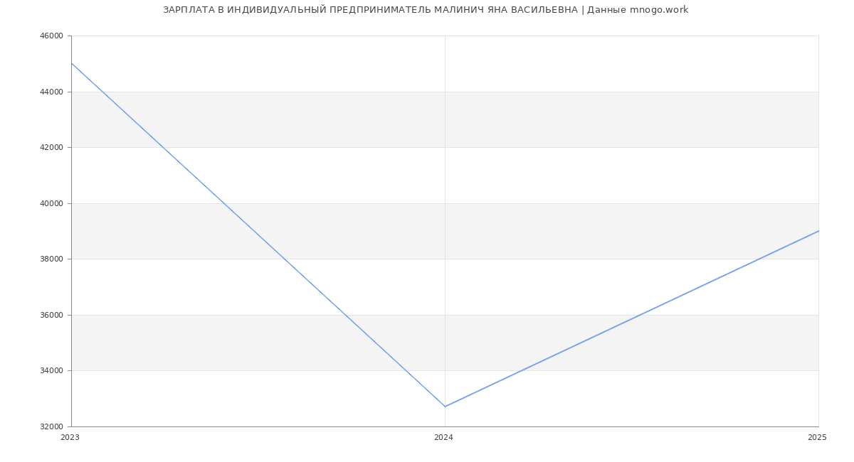 Статистика зарплат ИНДИВИДУАЛЬНЫЙ ПРЕДПРИНИМАТЕЛЬ МАЛИНИЧ ЯНА ВАСИЛЬЕВНА