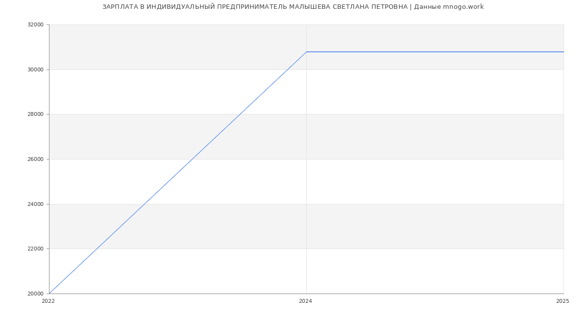 Статистика зарплат ИНДИВИДУАЛЬНЫЙ ПРЕДПРИНИМАТЕЛЬ МАЛЫШЕВА СВЕТЛАНА ПЕТРОВНА