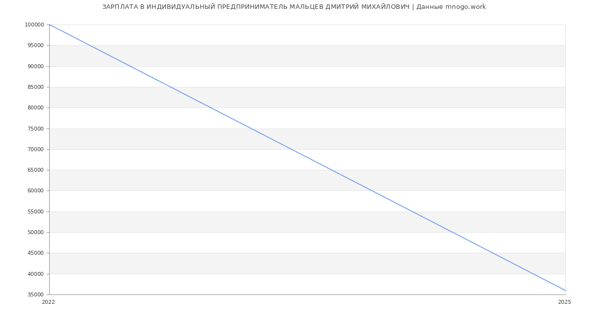 Статистика зарплат ИНДИВИДУАЛЬНЫЙ ПРЕДПРИНИМАТЕЛЬ МАЛЬЦЕВ ДМИТРИЙ МИХАЙЛОВИЧ