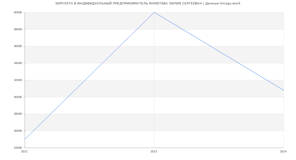 Статистика зарплат ИНДИВИДУАЛЬНЫЙ ПРЕДПРИНИМАТЕЛЬ МАМЕТЕВА ЛИЛИЯ СЕРГЕЕВНА