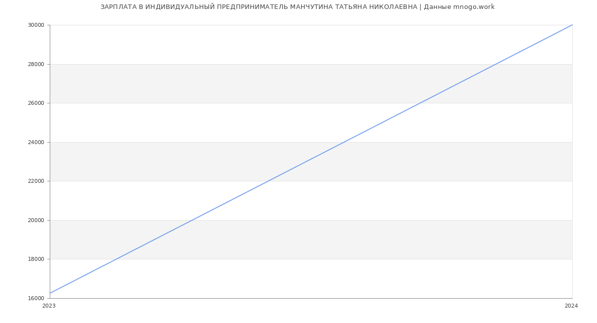 Статистика зарплат ИНДИВИДУАЛЬНЫЙ ПРЕДПРИНИМАТЕЛЬ МАНЧУТИНА ТАТЬЯНА НИКОЛАЕВНА
