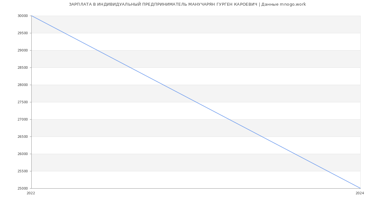 Статистика зарплат ИНДИВИДУАЛЬНЫЙ ПРЕДПРИНИМАТЕЛЬ МАНУЧАРЯН ГУРГЕН КАРОЕВИЧ