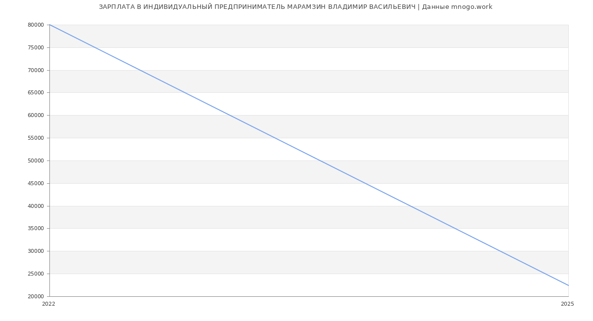 Статистика зарплат ИНДИВИДУАЛЬНЫЙ ПРЕДПРИНИМАТЕЛЬ МАРАМЗИН ВЛАДИМИР ВАСИЛЬЕВИЧ