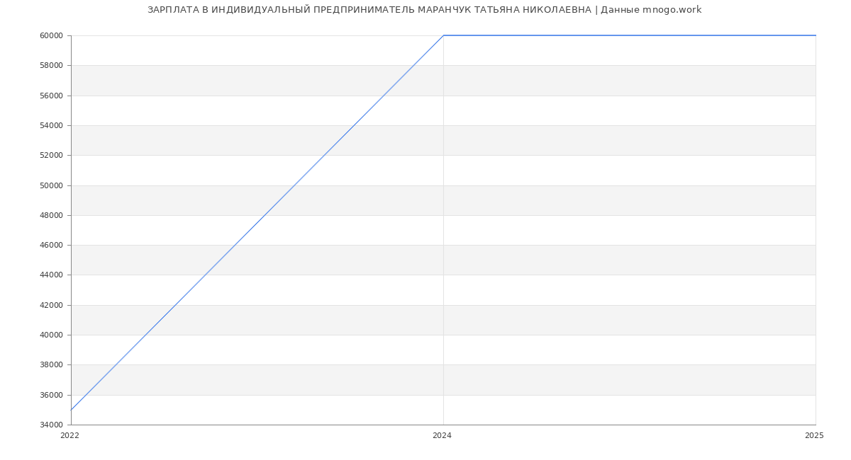 Статистика зарплат ИНДИВИДУАЛЬНЫЙ ПРЕДПРИНИМАТЕЛЬ МАРАНЧУК ТАТЬЯНА НИКОЛАЕВНА