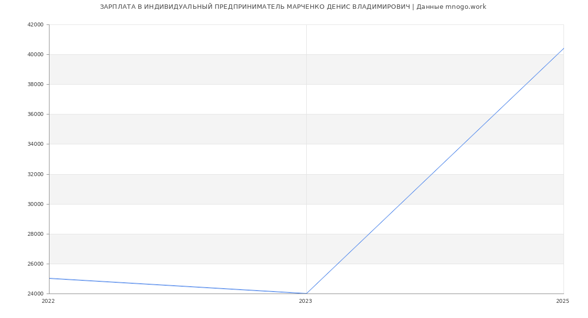 Статистика зарплат ИНДИВИДУАЛЬНЫЙ ПРЕДПРИНИМАТЕЛЬ МАРЧЕНКО ДЕНИС ВЛАДИМИРОВИЧ