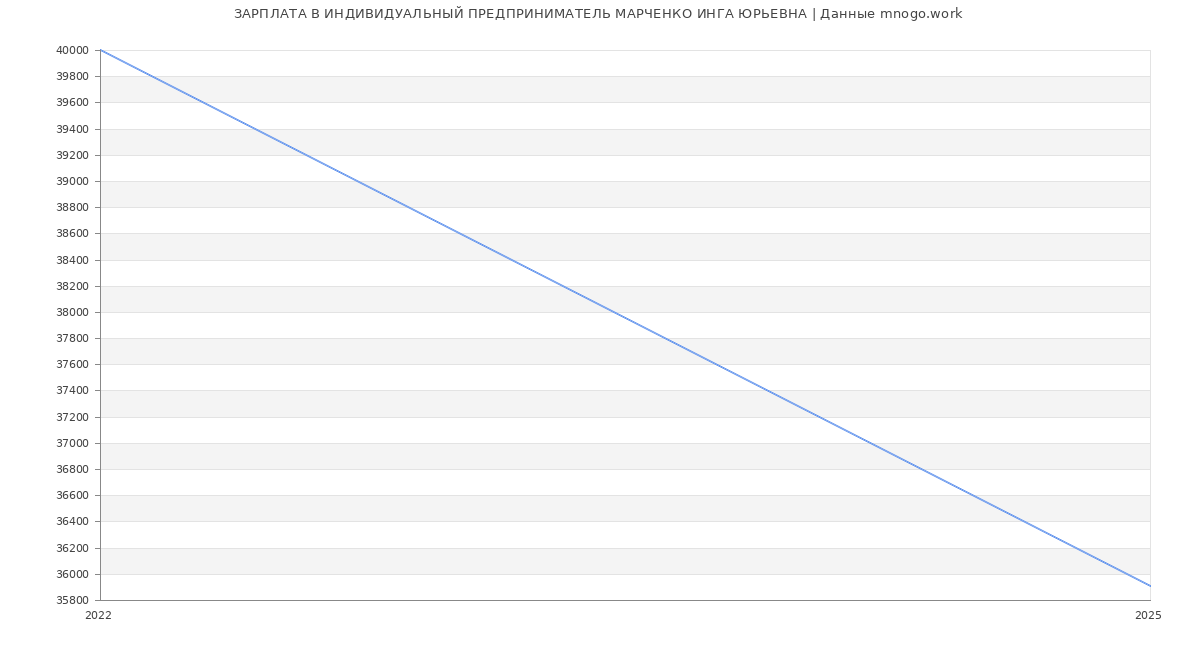 Статистика зарплат ИНДИВИДУАЛЬНЫЙ ПРЕДПРИНИМАТЕЛЬ МАРЧЕНКО ИНГА ЮРЬЕВНА