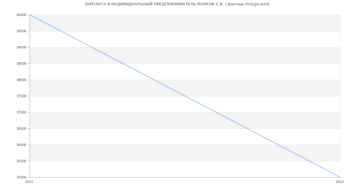 Статистика зарплат ИНДИВИДУАЛЬНЫЙ ПРЕДПРИНИМАТЕЛЬ МАРКОВ С.В.