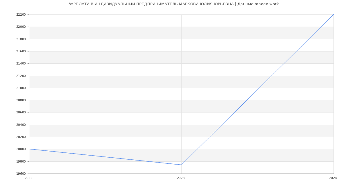 Статистика зарплат ИНДИВИДУАЛЬНЫЙ ПРЕДПРИНИМАТЕЛЬ МАРКОВА ЮЛИЯ ЮРЬЕВНА
