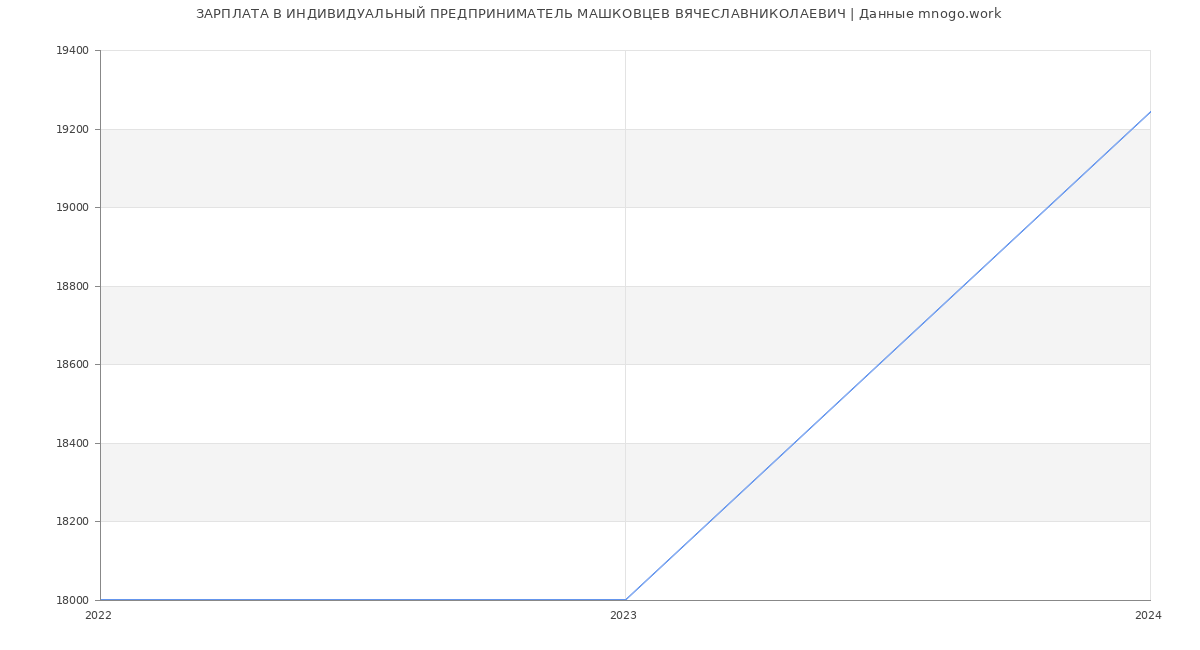 Статистика зарплат ИНДИВИДУАЛЬНЫЙ ПРЕДПРИНИМАТЕЛЬ МАШКОВЦЕВ ВЯЧЕСЛАВНИКОЛАЕВИЧ