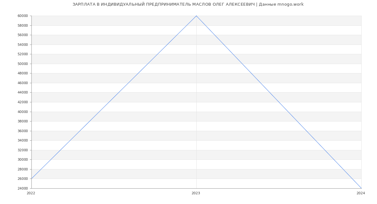 Статистика зарплат ИНДИВИДУАЛЬНЫЙ ПРЕДПРИНИМАТЕЛЬ МАСЛОВ ОЛЕГ АЛЕКСЕЕВИЧ