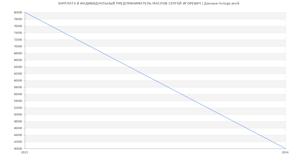 Статистика зарплат ИНДИВИДУАЛЬНЫЙ ПРЕДПРИНИМАТЕЛЬ МАСЛОВ СЕРГЕЙ ИГОРЕВИЧ