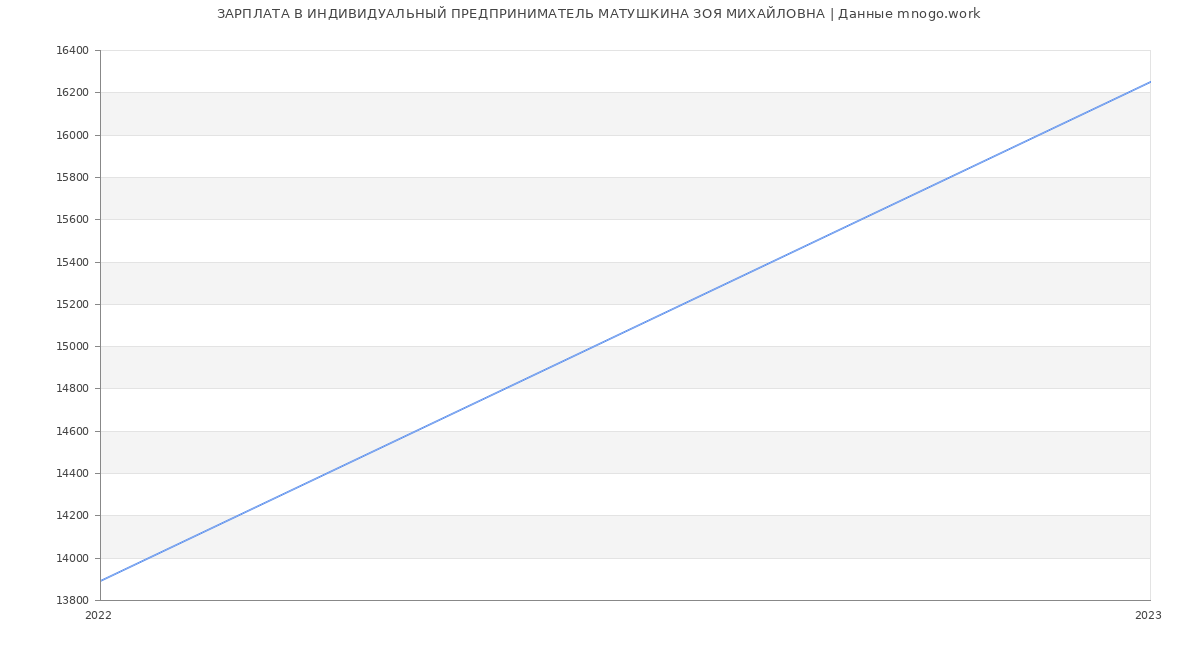 Статистика зарплат ИНДИВИДУАЛЬНЫЙ ПРЕДПРИНИМАТЕЛЬ МАТУШКИНА ЗОЯ МИХАЙЛОВНА