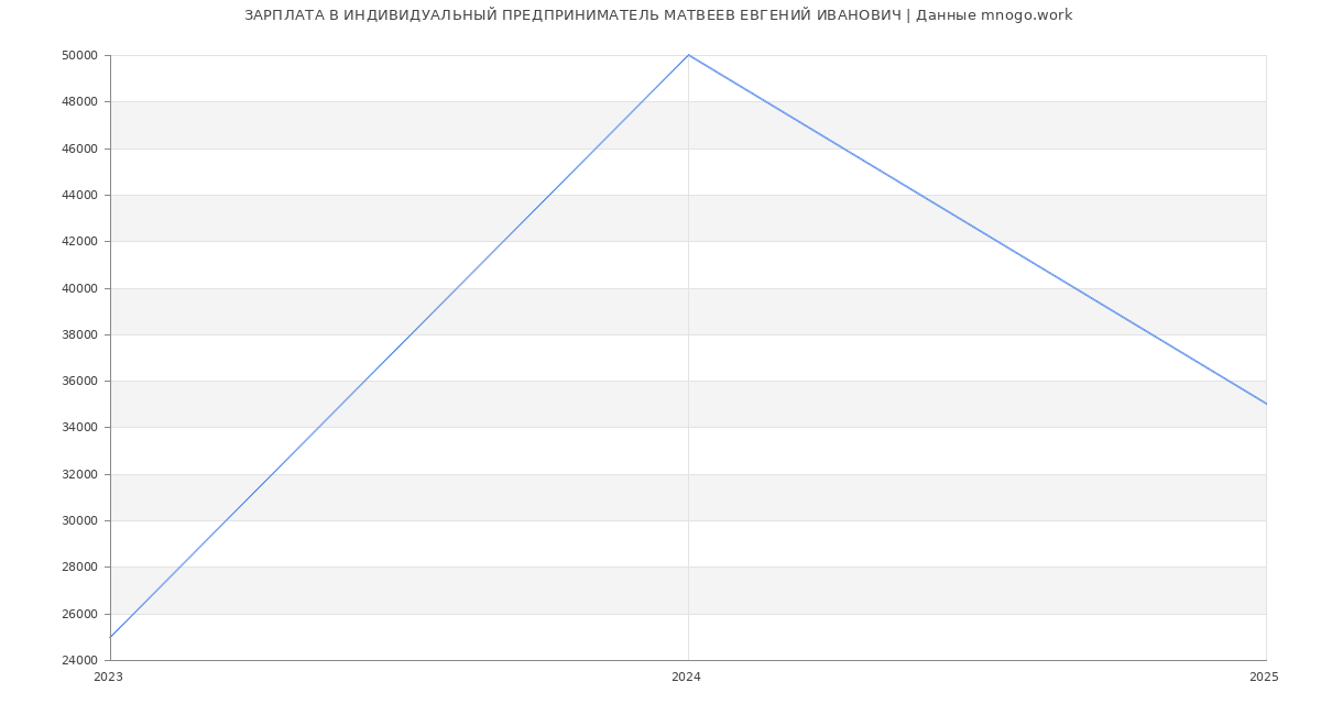 Статистика зарплат ИНДИВИДУАЛЬНЫЙ ПРЕДПРИНИМАТЕЛЬ МАТВЕЕВ ЕВГЕНИЙ ИВАНОВИЧ