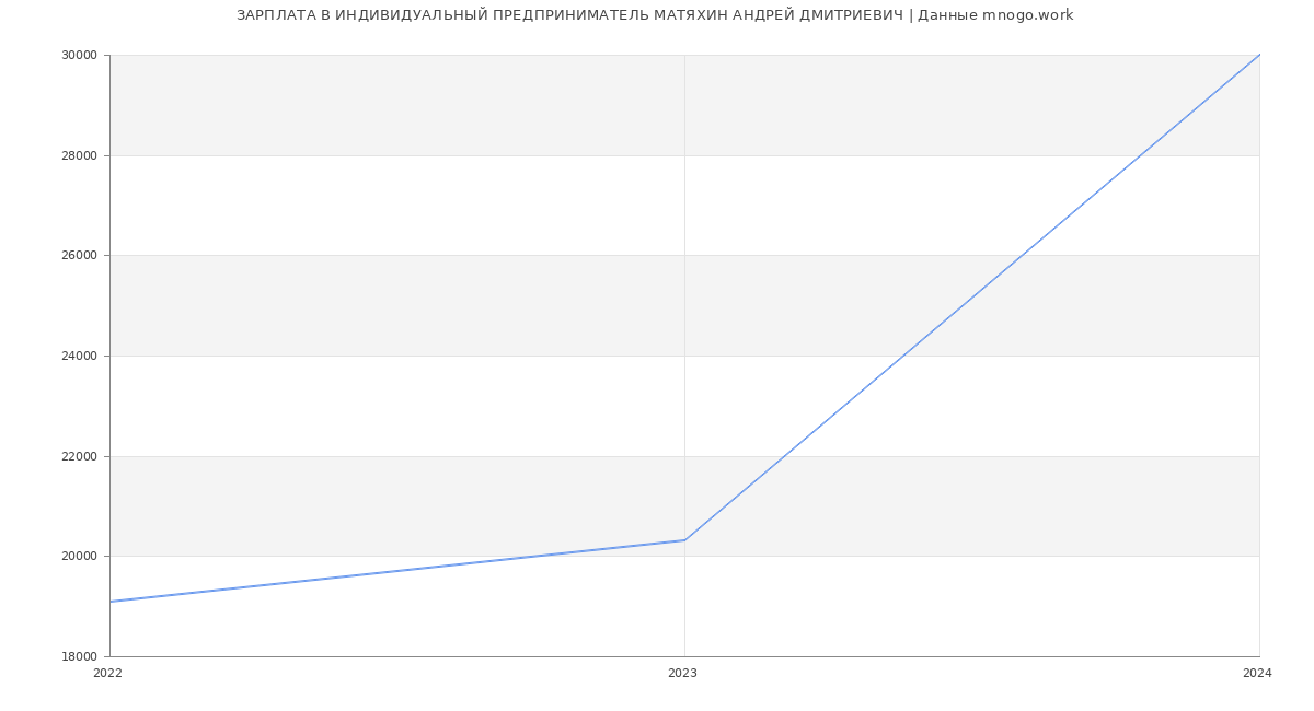 Статистика зарплат ИНДИВИДУАЛЬНЫЙ ПРЕДПРИНИМАТЕЛЬ МАТЯХИН АНДРЕЙ ДМИТРИЕВИЧ