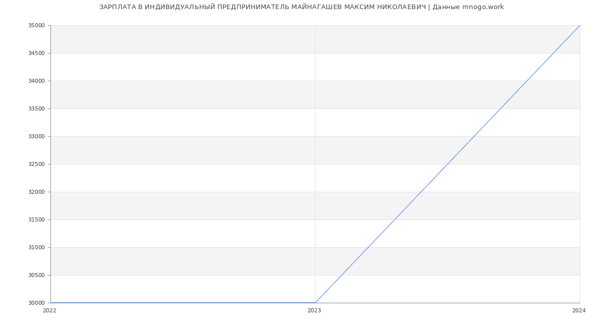 Статистика зарплат ИНДИВИДУАЛЬНЫЙ ПРЕДПРИНИМАТЕЛЬ МАЙНАГАШЕВ МАКСИМ НИКОЛАЕВИЧ