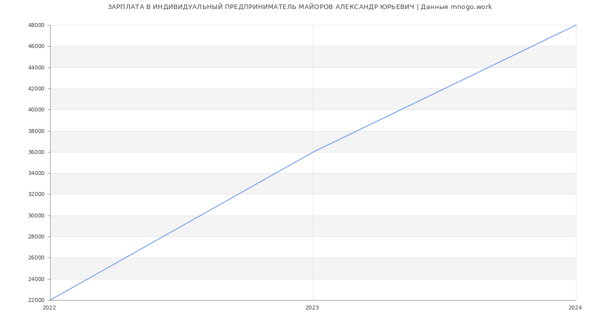 Статистика зарплат ИНДИВИДУАЛЬНЫЙ ПРЕДПРИНИМАТЕЛЬ МАЙОРОВ АЛЕКСАНДР ЮРЬЕВИЧ