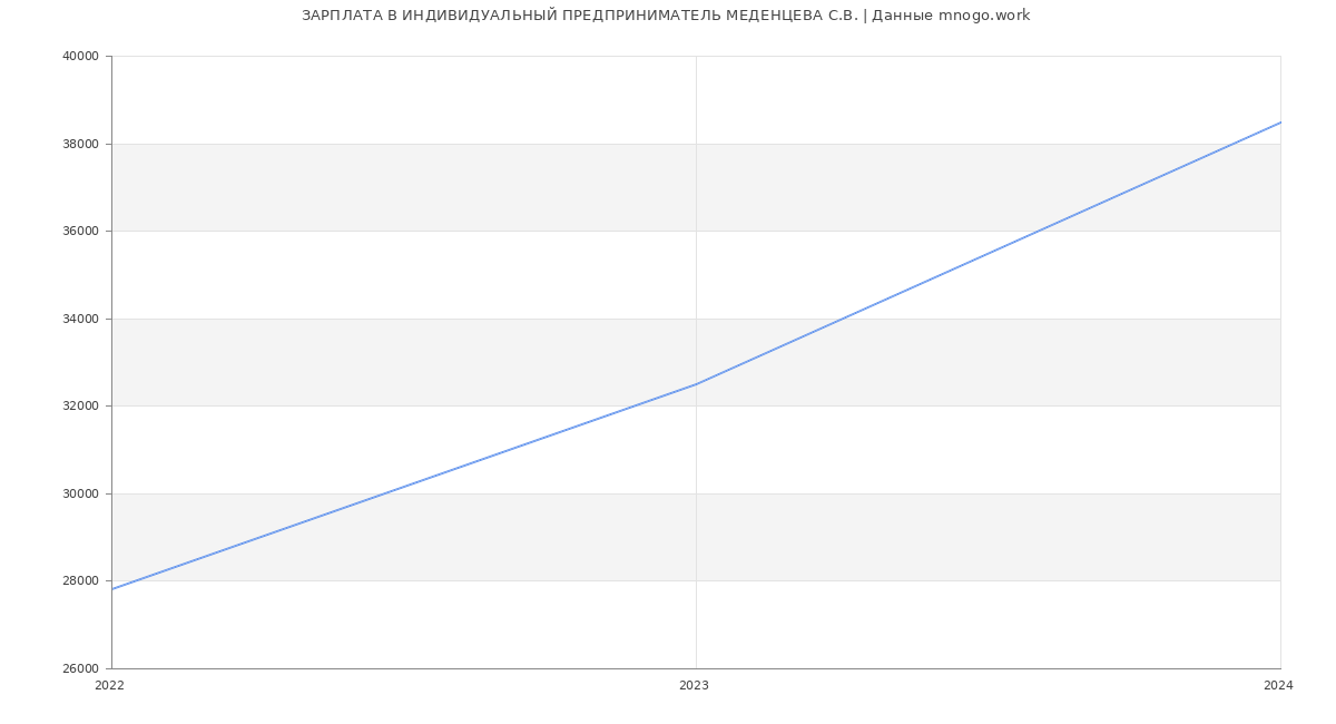 Статистика зарплат ИНДИВИДУАЛЬНЫЙ ПРЕДПРИНИМАТЕЛЬ МЕДЕНЦЕВА С.В.