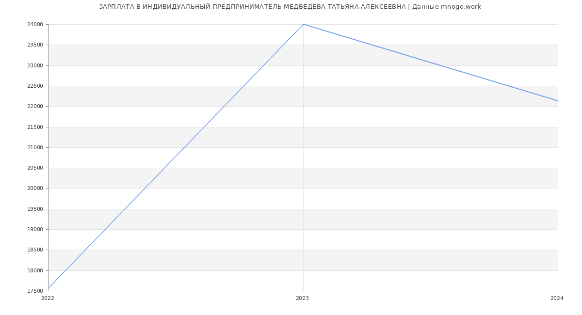 Статистика зарплат ИНДИВИДУАЛЬНЫЙ ПРЕДПРИНИМАТЕЛЬ МЕДВЕДЕВА ТАТЬЯНА АЛЕКСЕЕВНА
