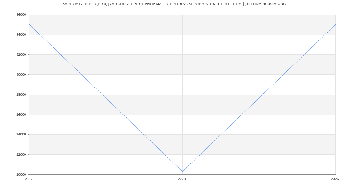 Статистика зарплат ИНДИВИДУАЛЬНЫЙ ПРЕДПРИНИМАТЕЛЬ МЕЛКОЗЕРОВА АЛЛА СЕРГЕЕВНА