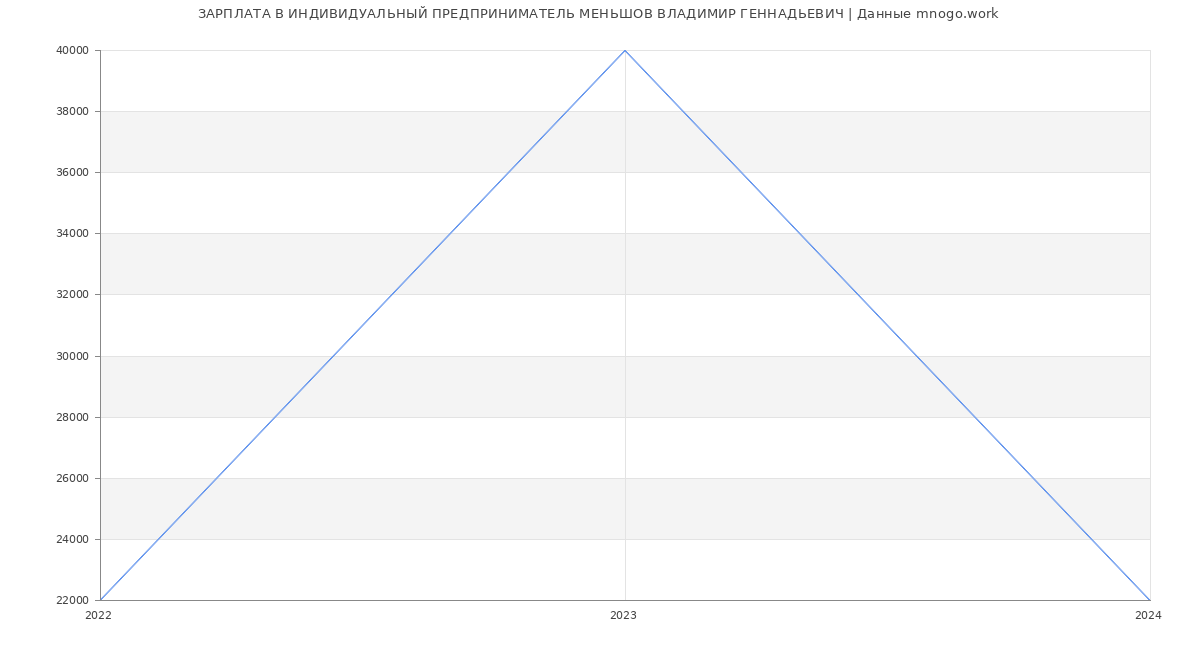 Статистика зарплат ИНДИВИДУАЛЬНЫЙ ПРЕДПРИНИМАТЕЛЬ МЕНЬШОВ ВЛАДИМИР ГЕННАДЬЕВИЧ