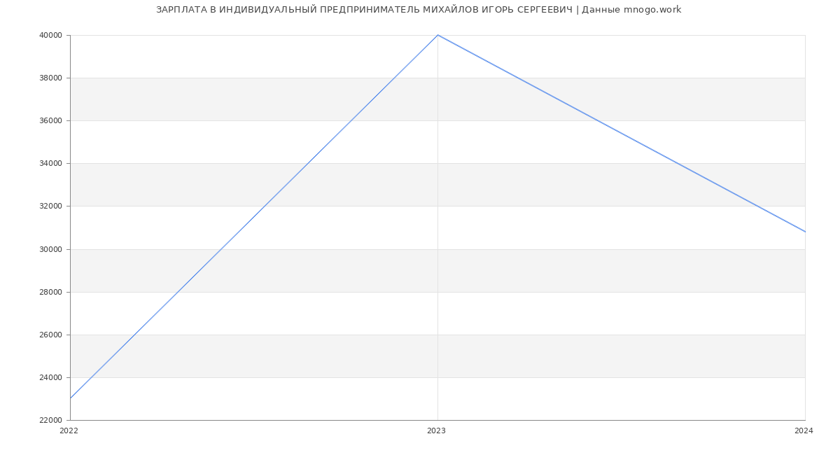 Статистика зарплат ИНДИВИДУАЛЬНЫЙ ПРЕДПРИНИМАТЕЛЬ МИХАЙЛОВ ИГОРЬ СЕРГЕЕВИЧ