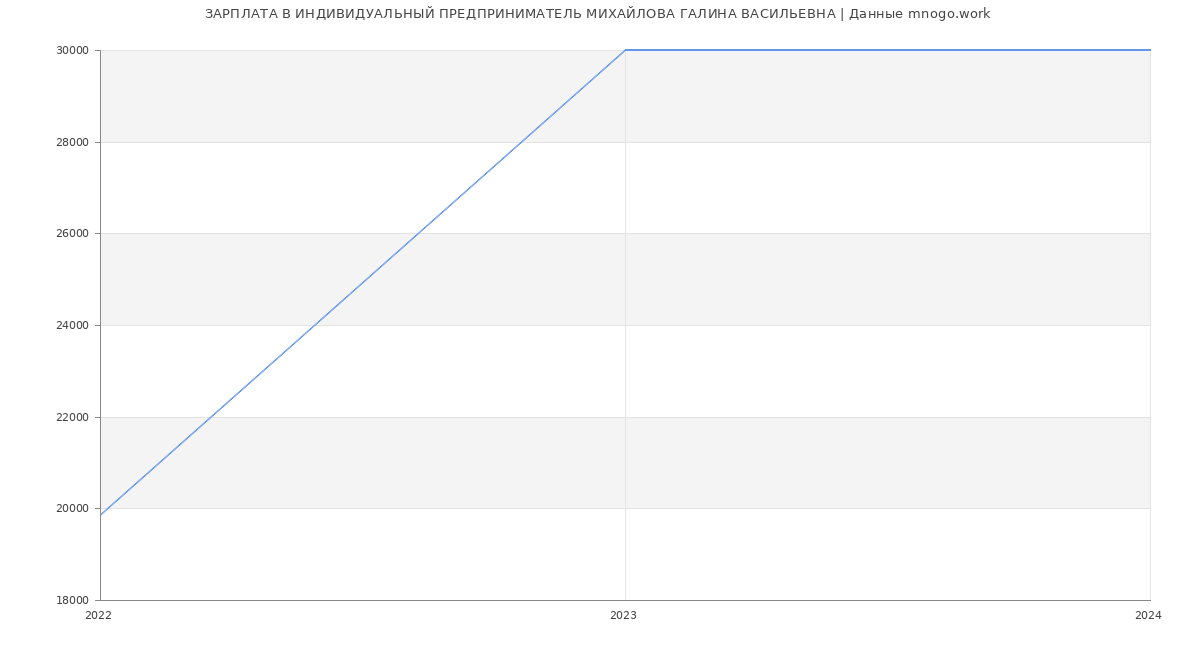 Статистика зарплат ИНДИВИДУАЛЬНЫЙ ПРЕДПРИНИМАТЕЛЬ МИХАЙЛОВА ГАЛИНА ВАСИЛЬЕВНА