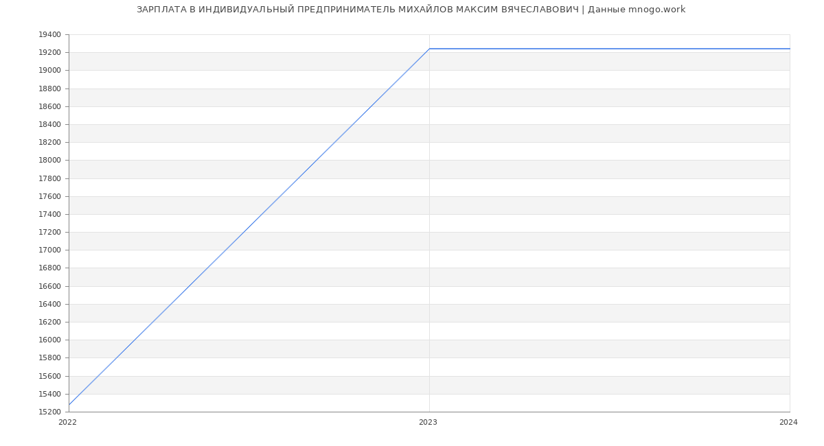 Статистика зарплат ИНДИВИДУАЛЬНЫЙ ПРЕДПРИНИМАТЕЛЬ МИХАЙЛОВ МАКСИМ ВЯЧЕСЛАВОВИЧ