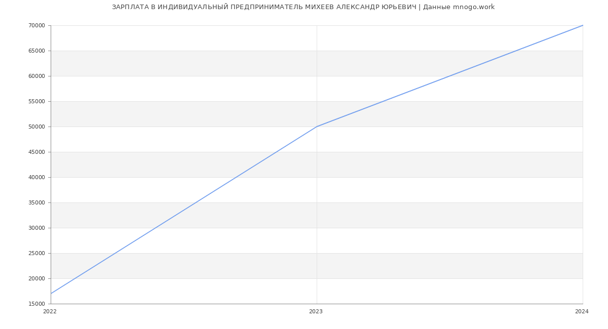 Статистика зарплат ИНДИВИДУАЛЬНЫЙ ПРЕДПРИНИМАТЕЛЬ МИХЕЕВ АЛЕКСАНДР ЮРЬЕВИЧ