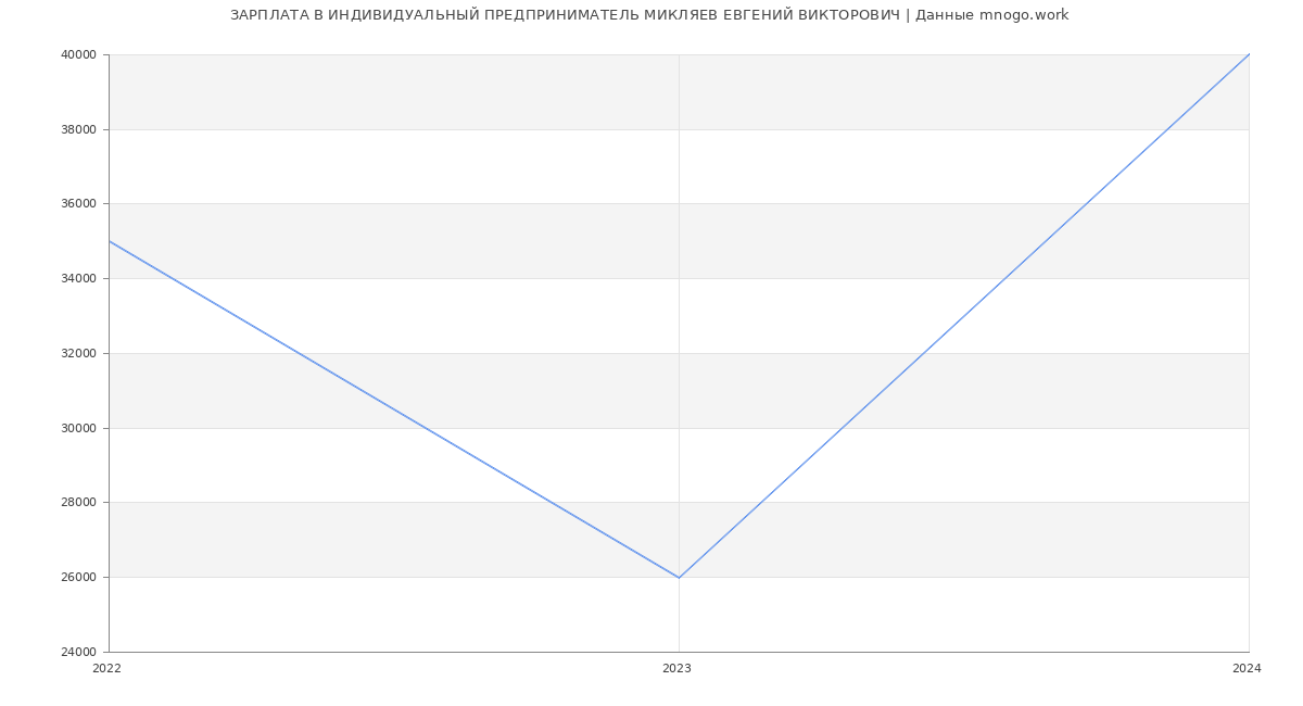 Статистика зарплат ИНДИВИДУАЛЬНЫЙ ПРЕДПРИНИМАТЕЛЬ МИКЛЯЕВ ЕВГЕНИЙ ВИКТОРОВИЧ