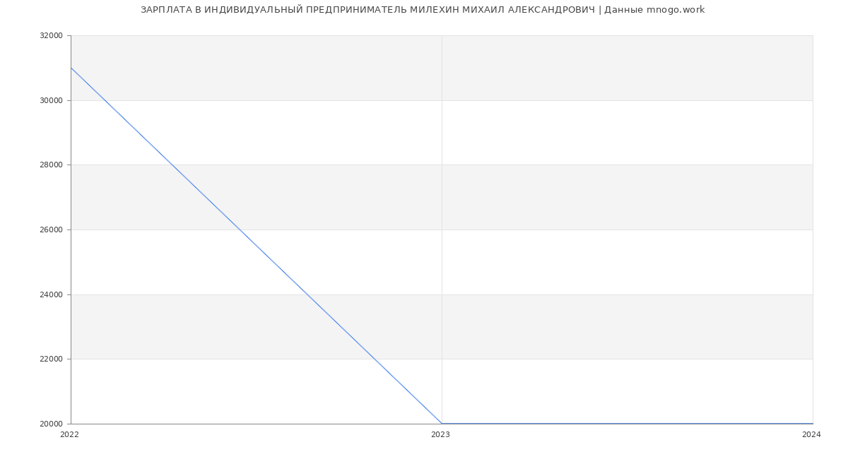 Статистика зарплат ИНДИВИДУАЛЬНЫЙ ПРЕДПРИНИМАТЕЛЬ МИЛЕХИН МИХАИЛ АЛЕКСАНДРОВИЧ