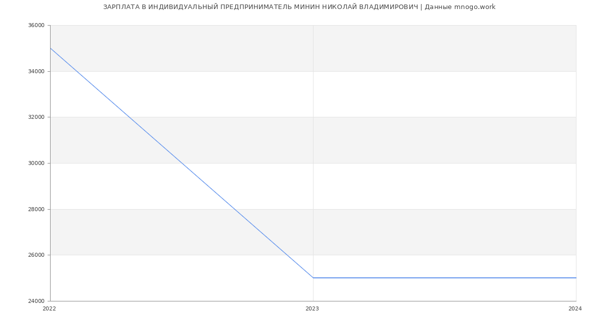 Статистика зарплат ИНДИВИДУАЛЬНЫЙ ПРЕДПРИНИМАТЕЛЬ МИНИН НИКОЛАЙ ВЛАДИМИРОВИЧ