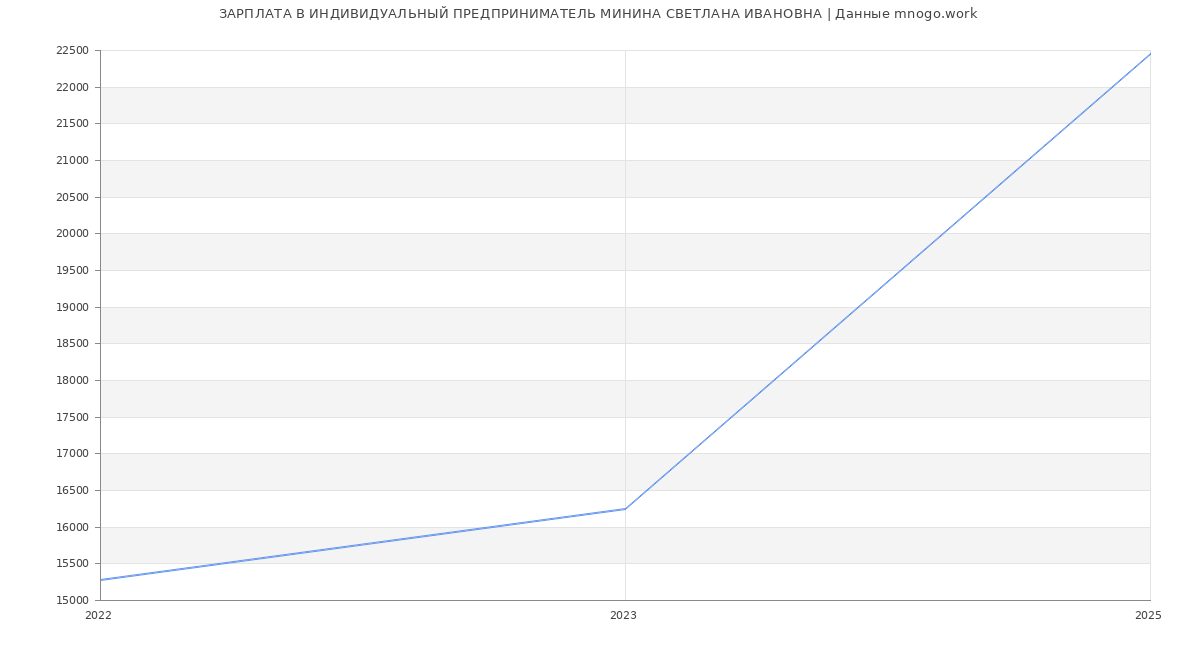 Статистика зарплат ИНДИВИДУАЛЬНЫЙ ПРЕДПРИНИМАТЕЛЬ МИНИНА СВЕТЛАНА ИВАНОВНА