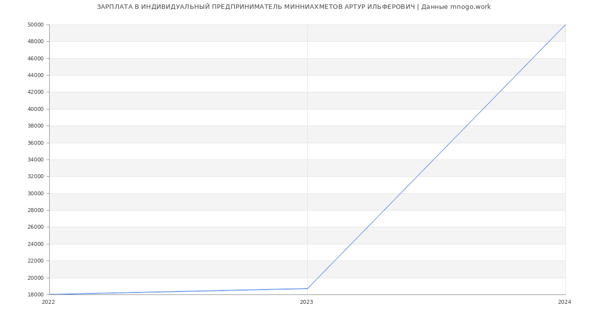 Статистика зарплат ИНДИВИДУАЛЬНЫЙ ПРЕДПРИНИМАТЕЛЬ МИННИАХМЕТОВ АРТУР ИЛЬФЕРОВИЧ